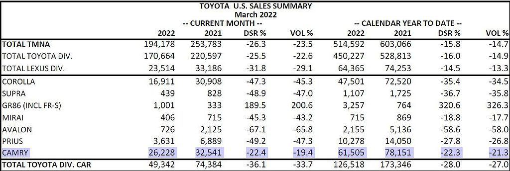 2022 toyota Camry Q1 sales