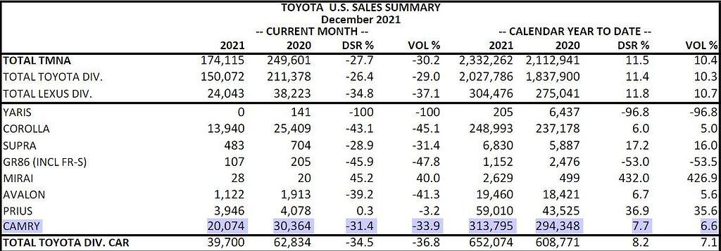 Toyota Camry sales figures 2021